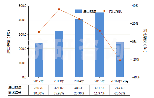 2012-2016年8月中國清潔牙縫用的紗線(牙線)(HS33062000)進口量及增速統(tǒng)計